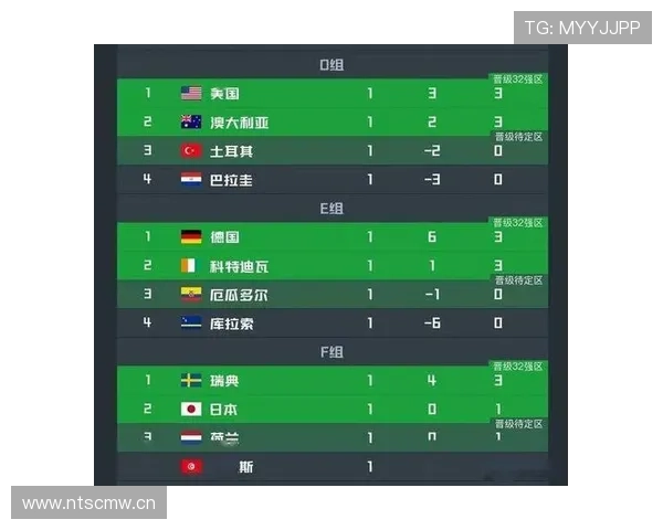 2026世界杯F组净胜球排行:荷兰净胜球达到+6 2026世界杯F组净胜球排行:荷兰净胜球达到+6